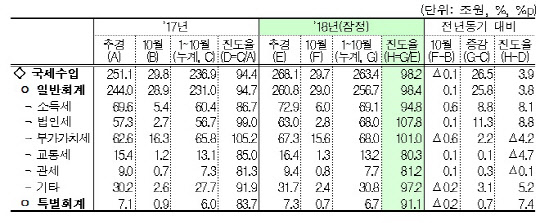 자료=기획재정부